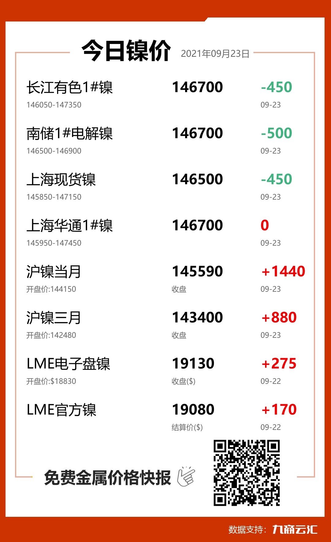 2021年09月23日云汇镍价行情:今日镍价下跌