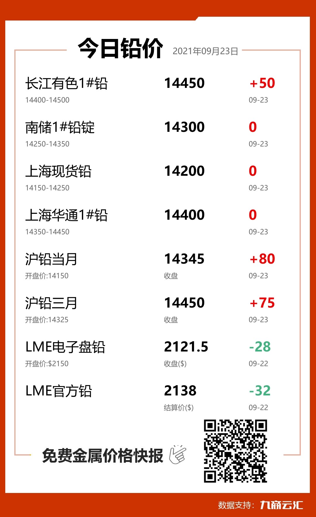 2021年09月23日云汇铅价行情:今日铅价上涨