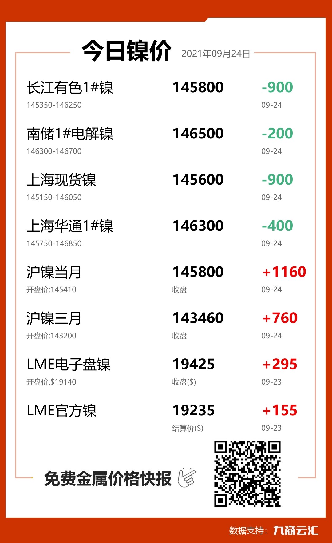 2021年09月24日云汇镍价行情:今日镍价大跌