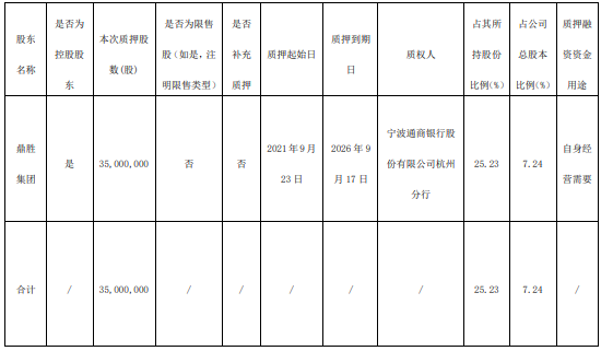 鼎胜新材控股股东鼎胜集团质押3500万股 用于自身经营需要