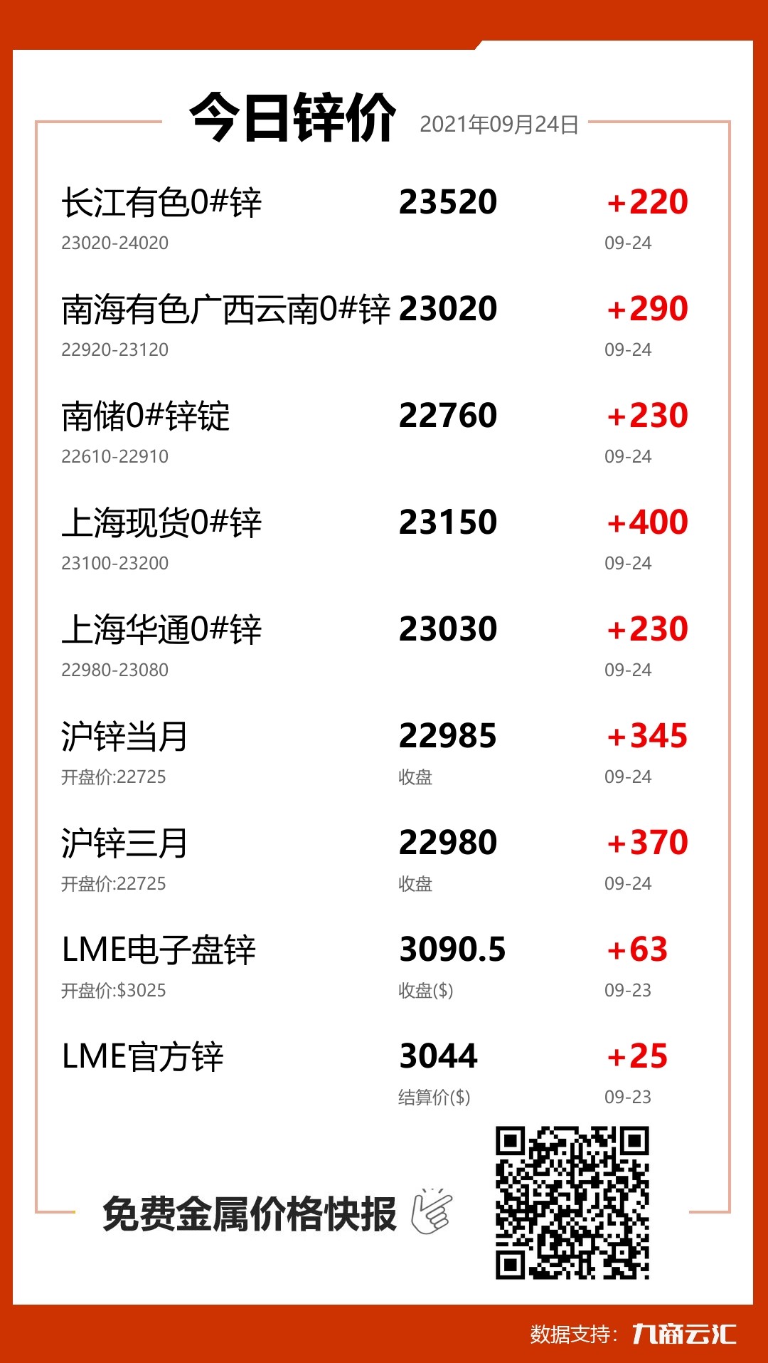 2021年09月24日雲匯鋅價行情:今日鋅價大漲