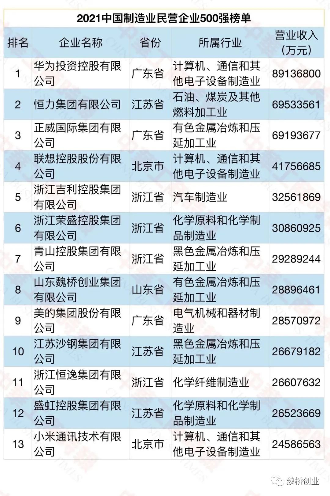 2021中国企业500强榜单发布 魏桥创业集团列第81位
