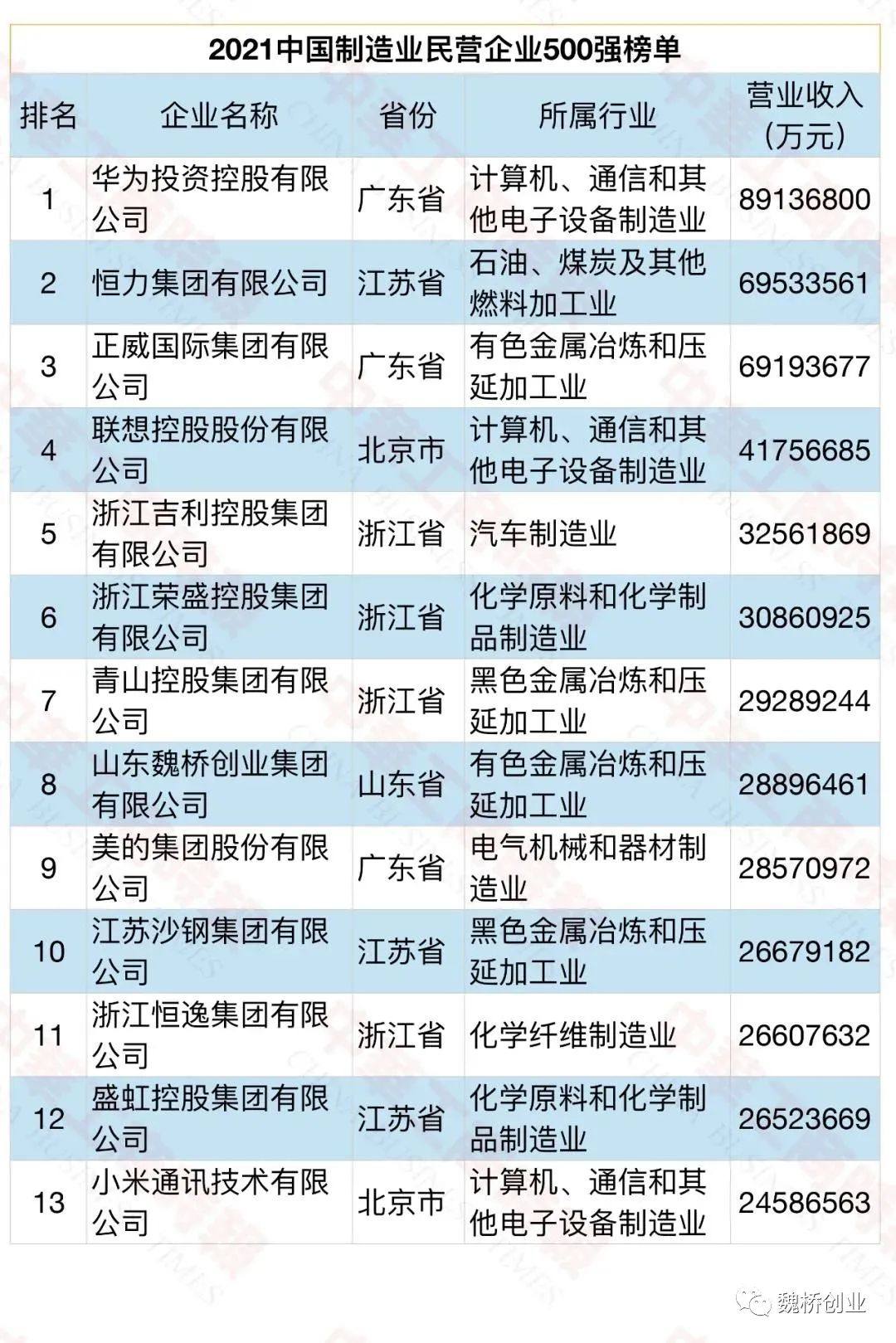 2021中国企业500强榜单发布 魏桥创业集团列第81位