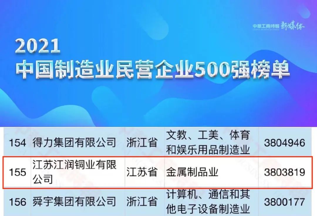 江潤銅業榮獲中國制造業企業500強、中國民營企業500強、中國制造業民營企業500強