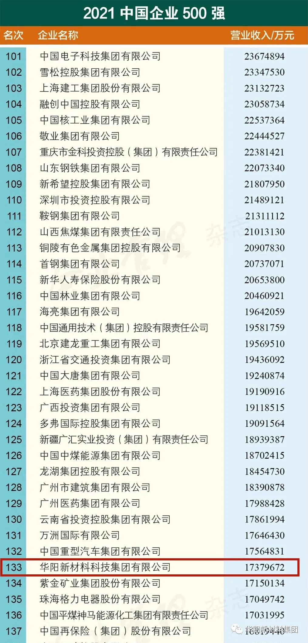 華陽集團位列2021中國企業500強第133位