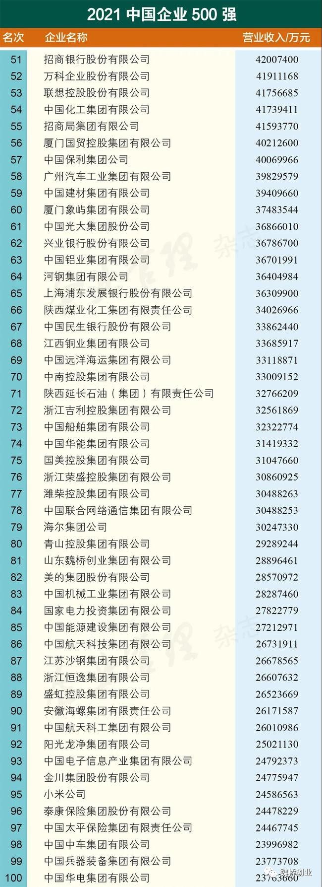 2021中国企业500强榜单发布 魏桥创业集团列第81位