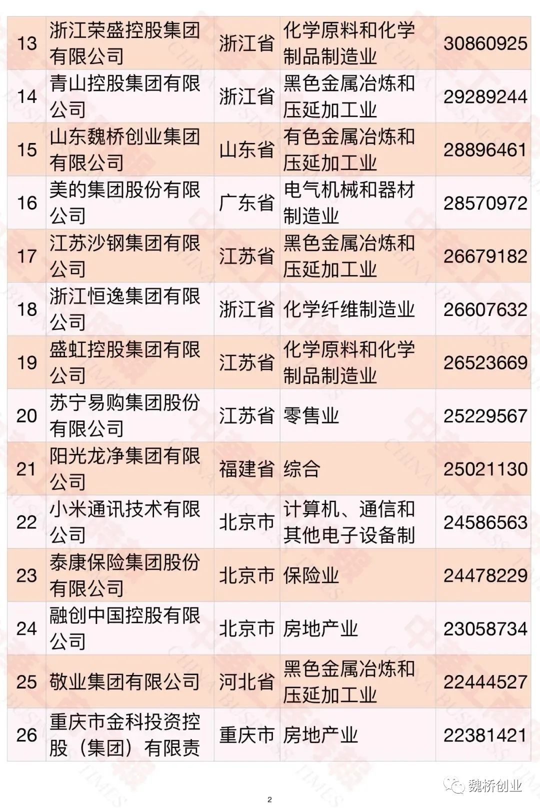 2021中国企业500强榜单发布 魏桥创业集团列第81位
