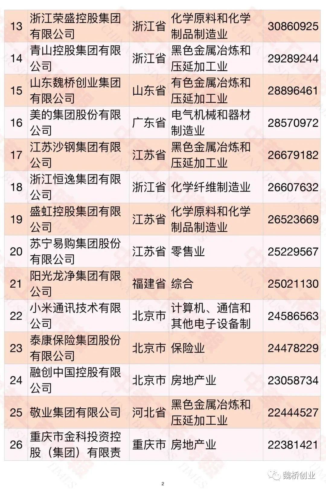 2021中国企业500强榜单发布 魏桥创业集团列第81位