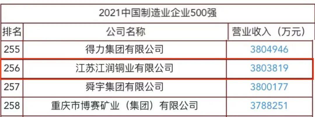 江润铜业荣获中国制造业企业500强、中国民营企业500强、中国制造业民营企业500强