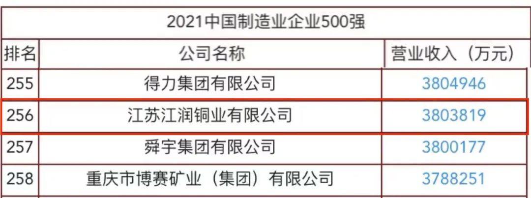 江润铜业荣获中国制造业企业500强,中国民营企业500强,中国制造业民营