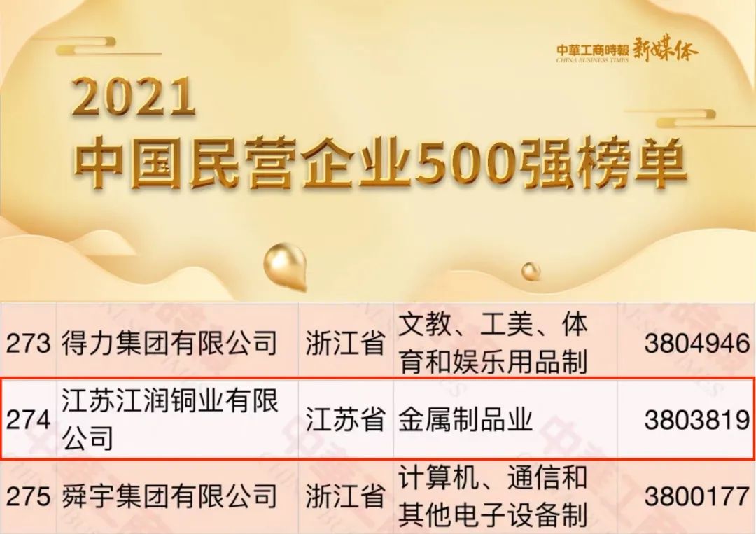 江潤銅業榮獲中國制造業企業500強、中國民營企業500強、中國制造業民營企業500強