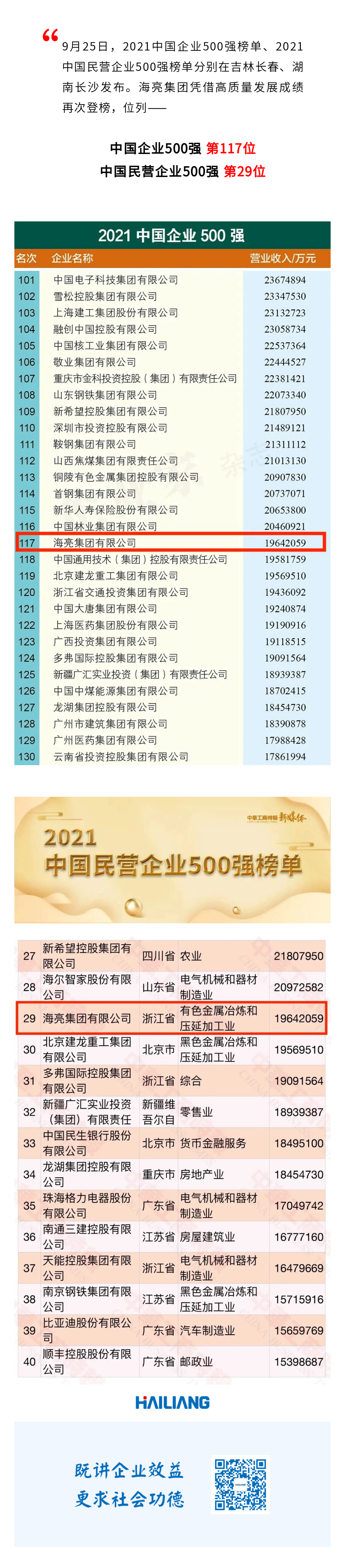 海亮集團位列中國企業500強第117位，中國民營企業500強第29位