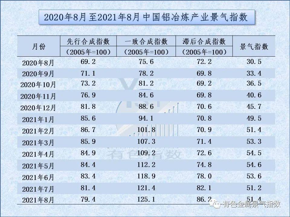 2021年8月中国铝冶炼产业景气指数为51.4 较上月上涨0.2个点