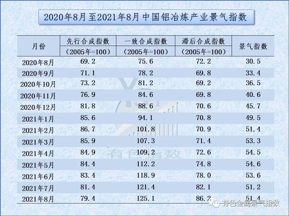 2021年8月中國鋁冶煉產業景氣指數爲51.4 較上月上漲0.2個點