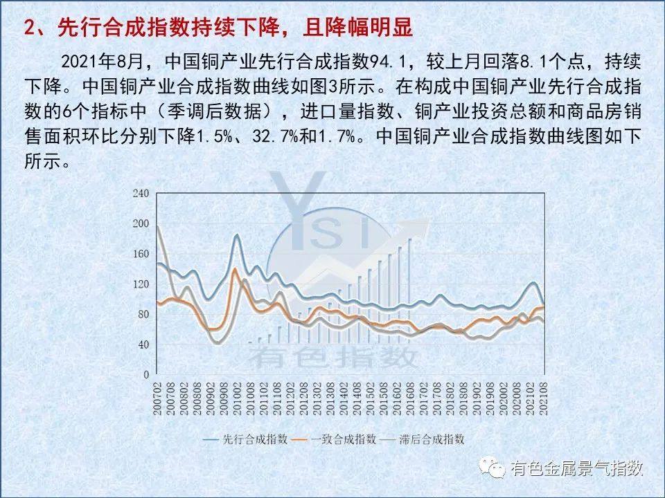 2021年8月中国铜产业景气指数为34.3 较上月回落2.6个点