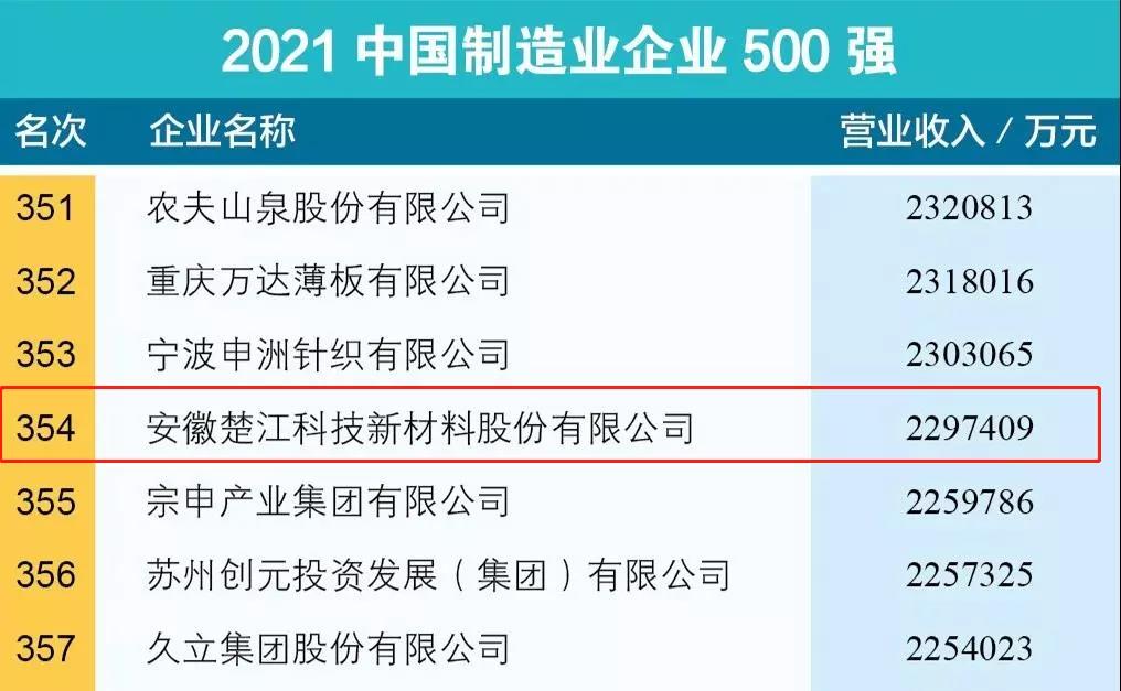楚江新材位列2021中国制造业企业500强第354位，2021中国制造业民营企业500强第286位