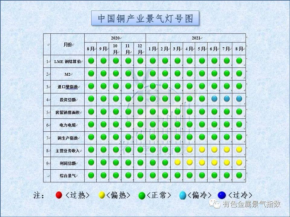 2021年8月中国铜产业景气指数为34.3 较上月回落2.6个点