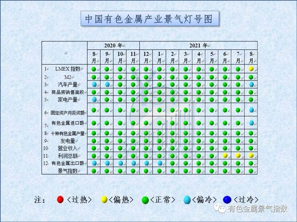 2021年8月中国有色金属产业月度景气指数为41.3 较上月回落2.1个点