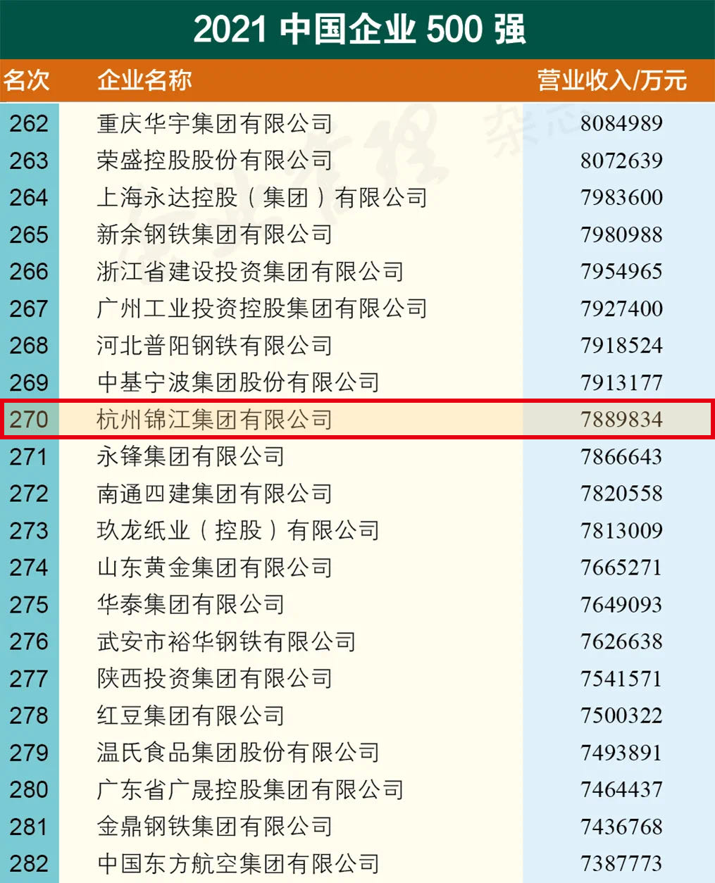 杭州锦江集团 荣登 “2021年中国企业500强、制造业500强榜单”及“2021年中国民营企业500强、制造业500强“榜单