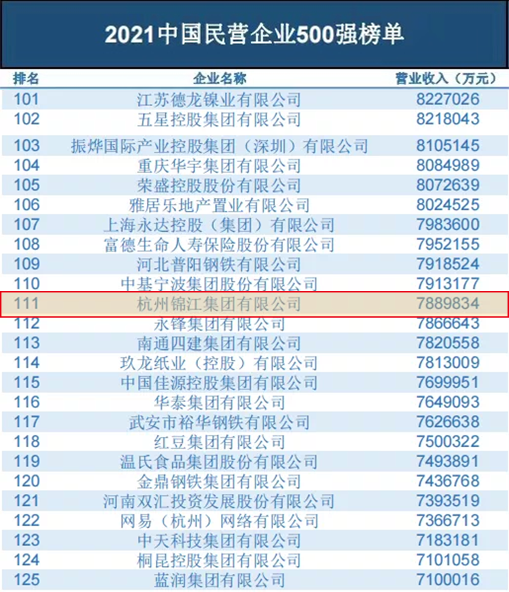 杭州錦江集團 榮登 “2021年中國企業500強、制造業500強榜單”及“2021年中國民營企業500強、制造業500強“榜單