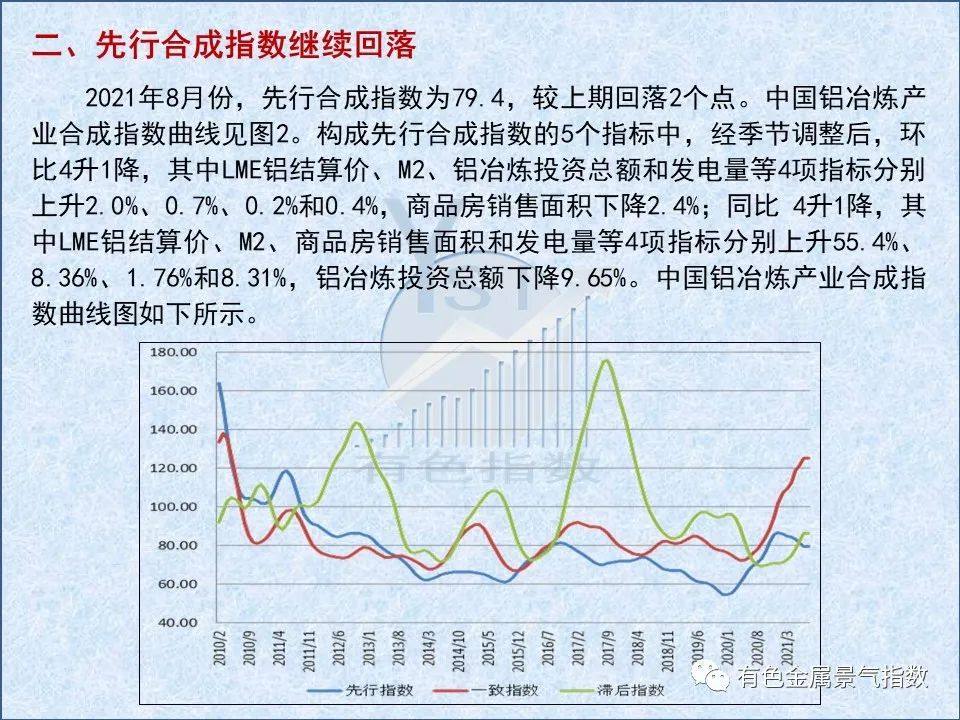 2021年8月中國鋁冶煉產業景氣指數爲51.4 較上月上漲0.2個點