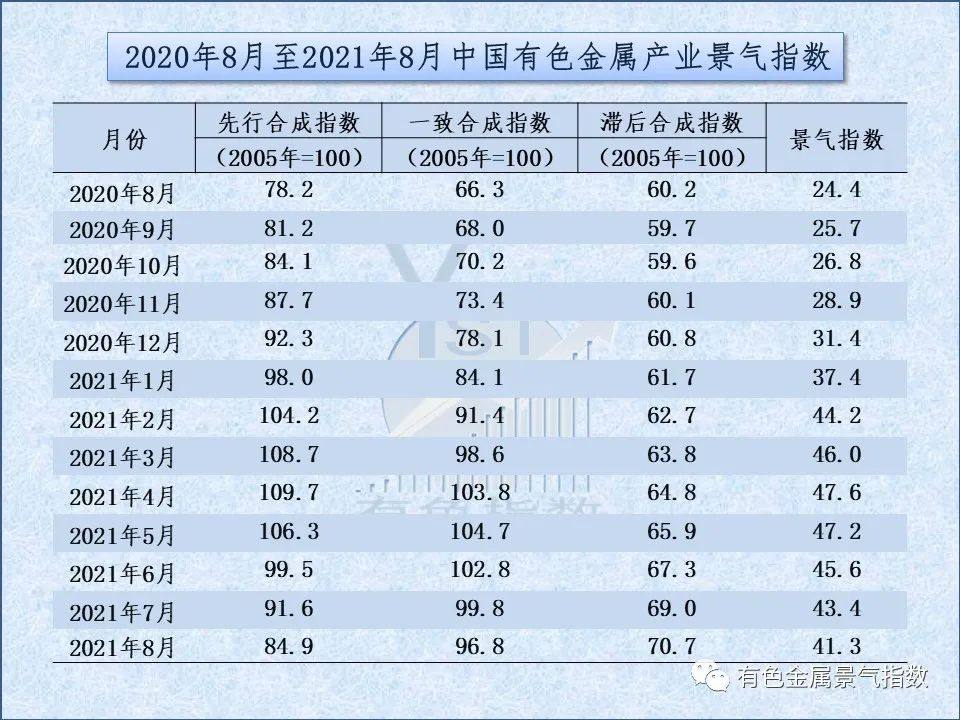 2021年8月中国有色金属产业月度景气指数为41.3 较上月回落2.1个点