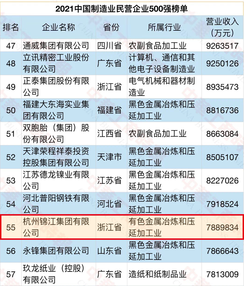 杭州錦江集團 榮登 “2021年中國企業500強、制造業500強榜單”及“2021年中國民營企業500強、制造業500強“榜單