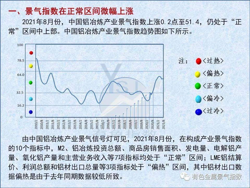 2021年8月中國鋁冶煉產業景氣指數爲51.4 較上月上漲0.2個點