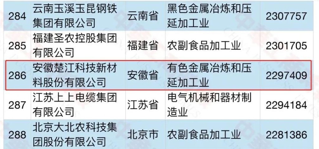 楚江新材位列2021中国制造业企业500强第354位，2021中国制造业民营企业500强第286位