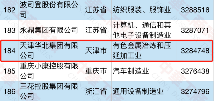 华北集团荣获2021年中国民营企业500强