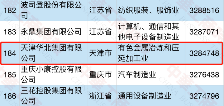 華北集團榮獲2021年中國民營企業500強