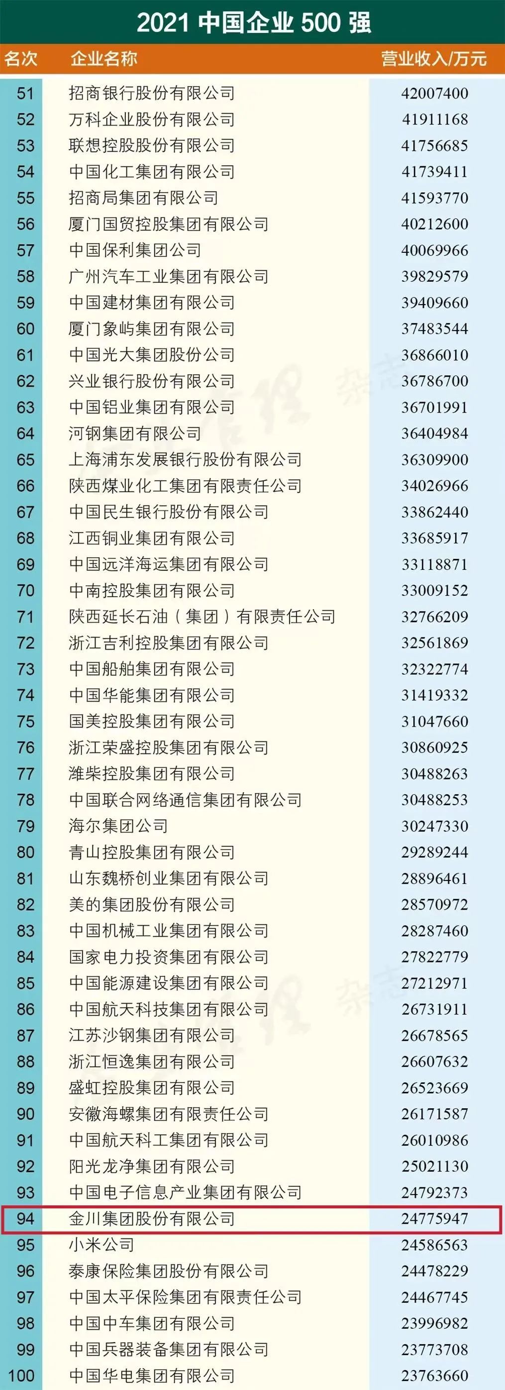 中国企业500强出炉  金川集团位列第94位