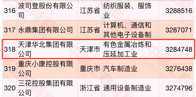 華北集團榮獲2021年中國民營企業500強