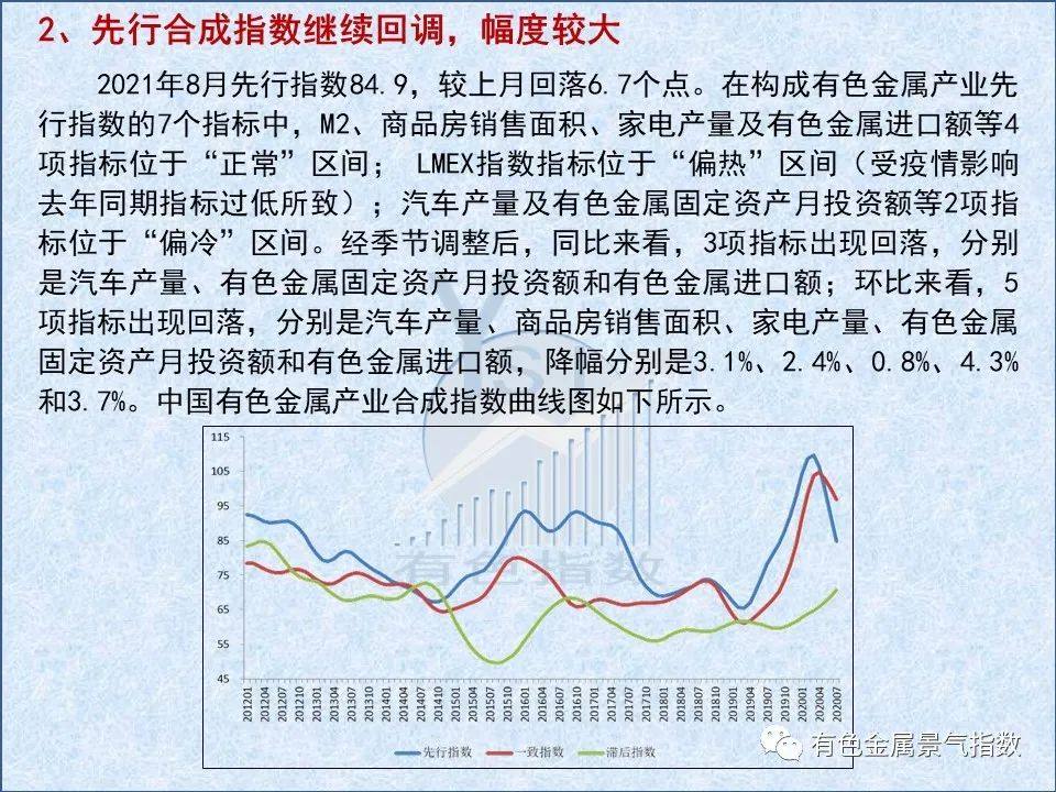 2021年8月中国有色金属产业月度景气指数为41.3 较上月回落2.1个点