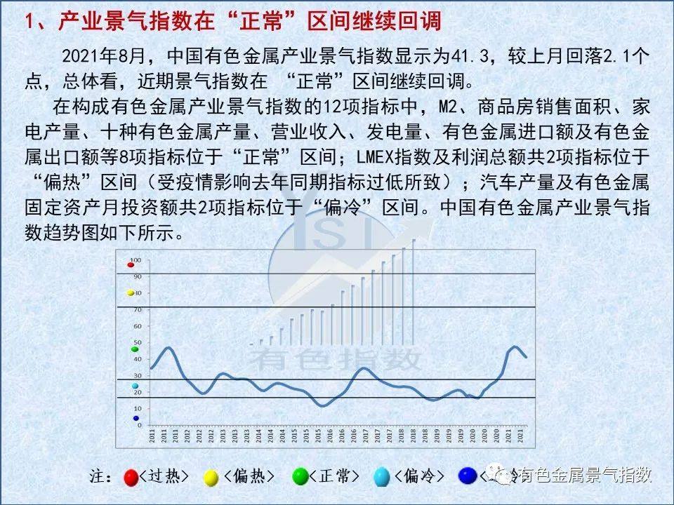 2021年8月中國有色金屬產業月度景氣指數爲41.3 較上月回落2.1個點