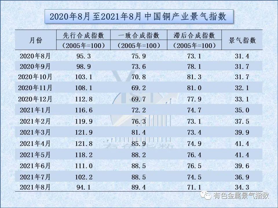 2021年8月中国铜产业景气指数为34.3 较上月回落2.6个点