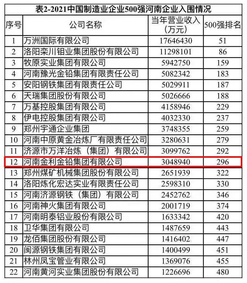金利集團獲“2021中國制造業企業500強”榮譽