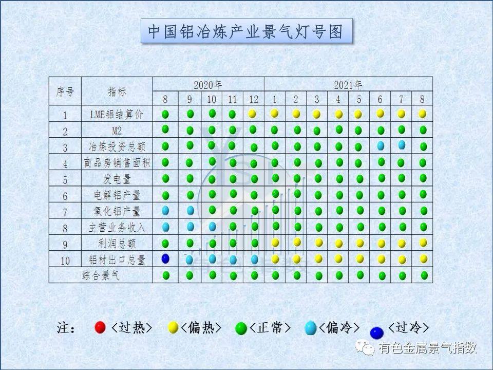 2021年8月中國鋁冶煉產業景氣指數爲51.4 較上月上漲0.2個點