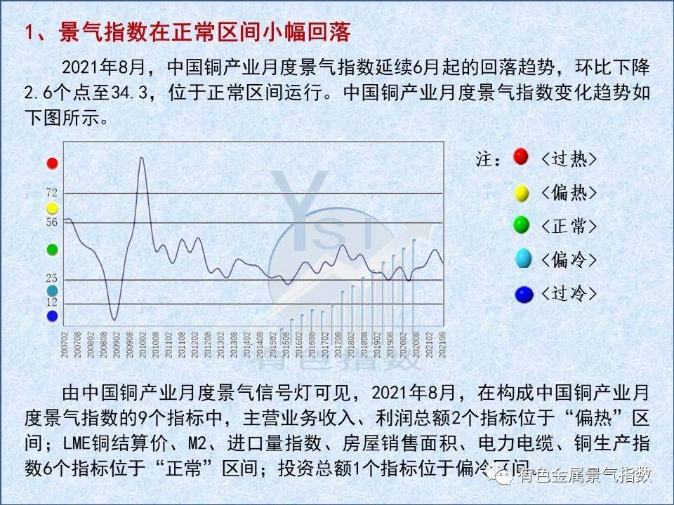 2021年8月中国铜产业景气指数为34.3 较上月回落2.6个点