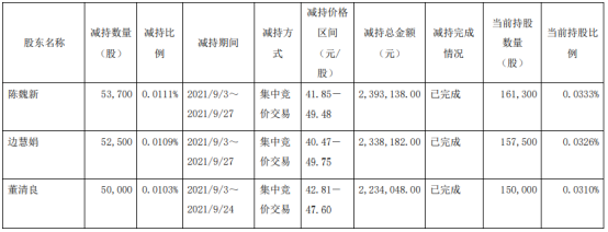 鼎胜新材3名股东合计减持15.62万股 套现合计696.54万 上半年公司净利1.52亿