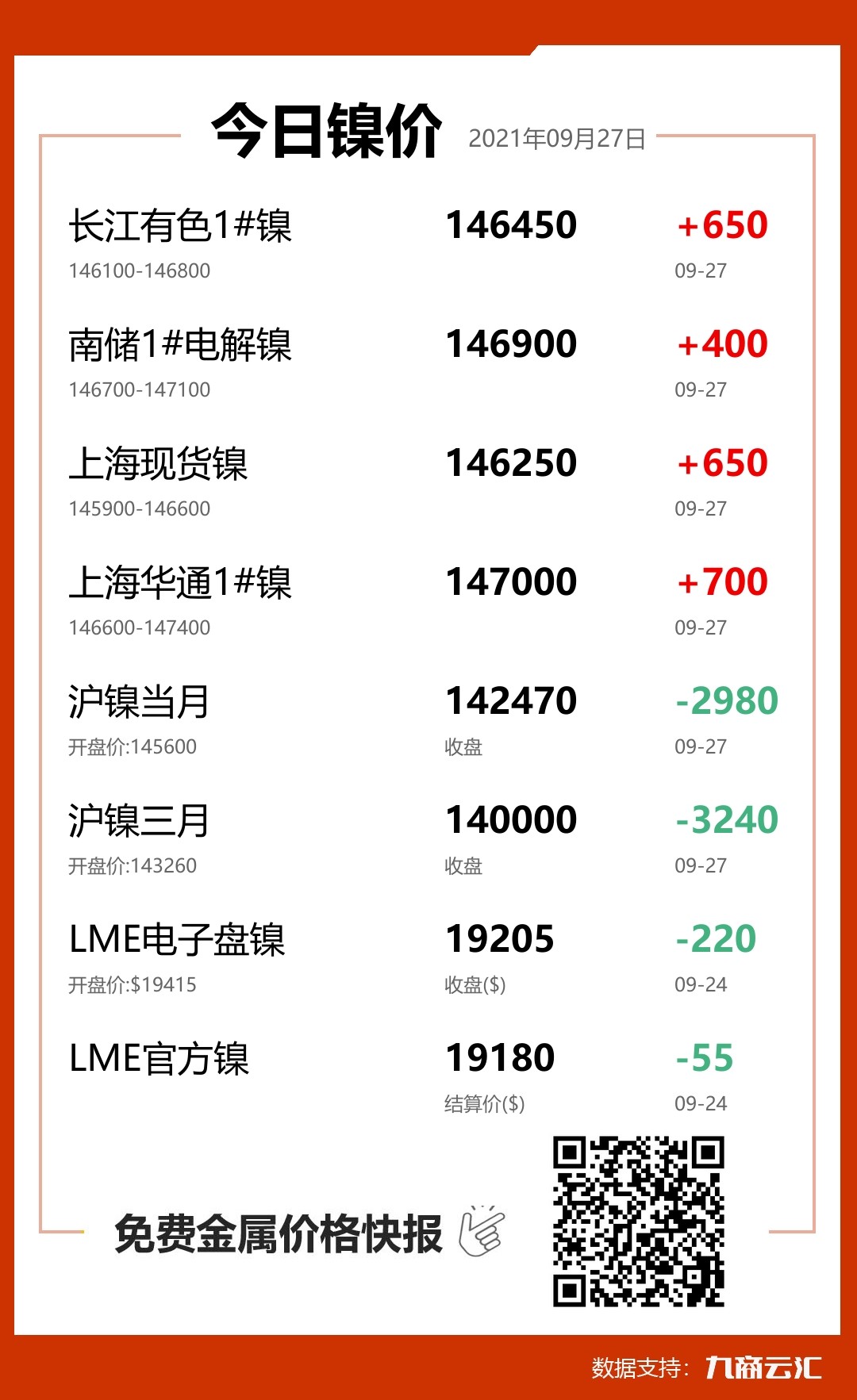 2021年09月27日云汇镍价行情:今日镍价上涨
