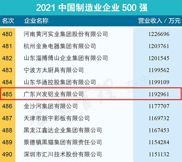 兴发铝业位列“2021中国制造业企业500强”榜单第485名