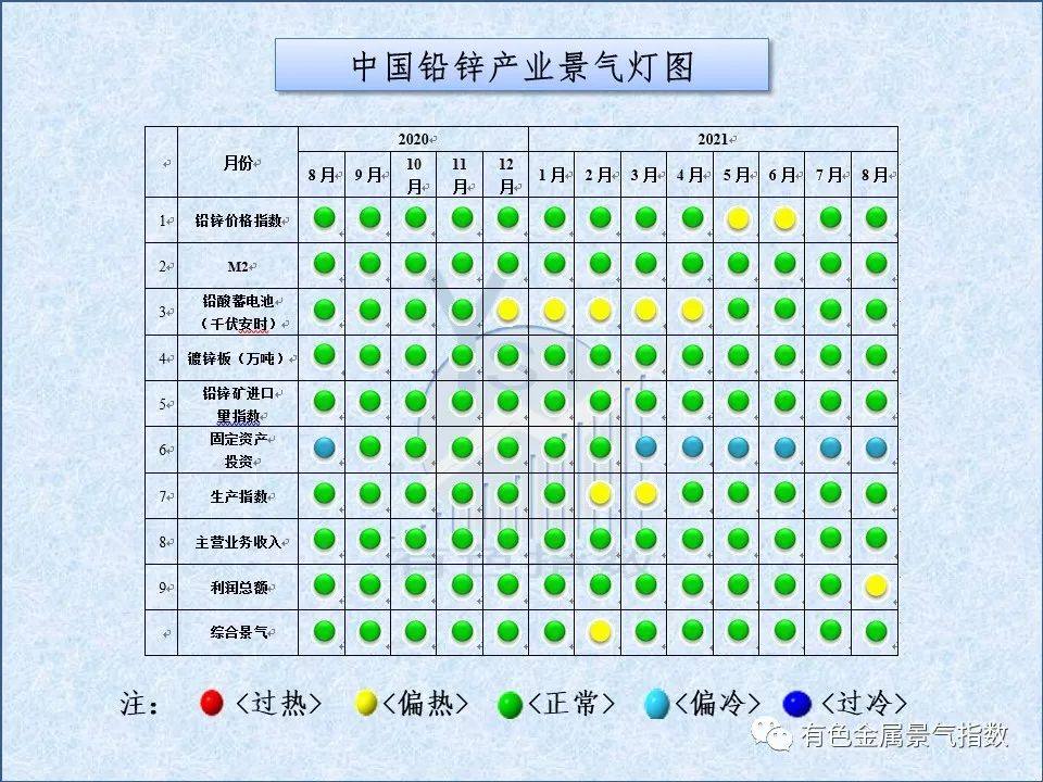 2021年8月中国铅锌产业月度景气指数为48.6 较上月回落2.7个点