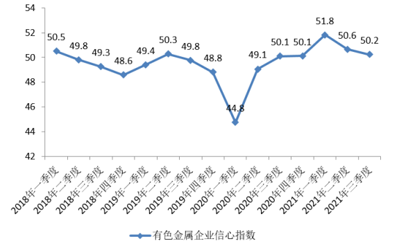 2021年三季度中國有色金屬企業信心指數報告