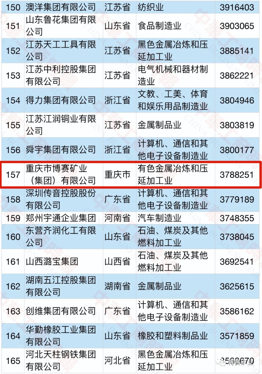 2021年中国民营企业500强榜单出炉，博赛集团继续位列其中