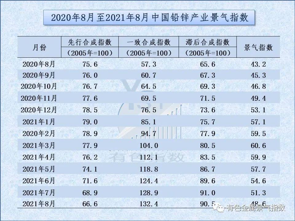 2021年8月中国铅锌产业月度景气指数为48.6 较上月回落2.7个点