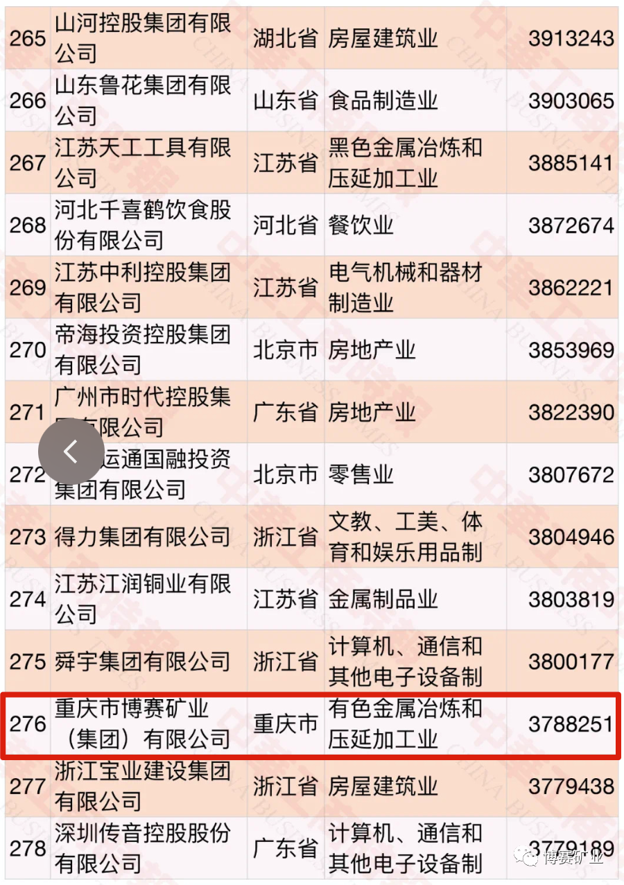 2021年中国民营企业500强榜单出炉，博赛集团继续位列其中