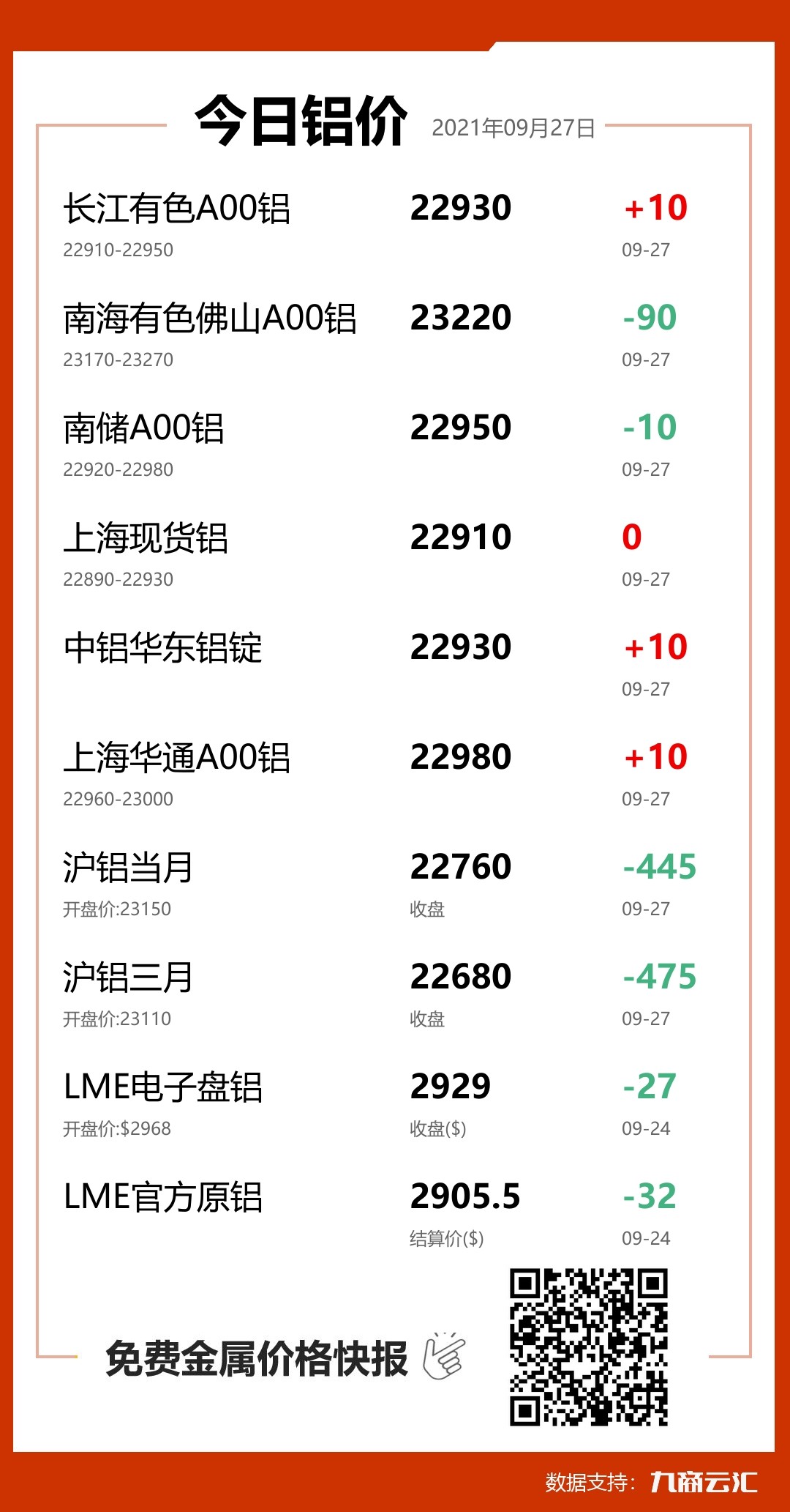 2021年09月27日云汇铝价行情:今日铝价上涨