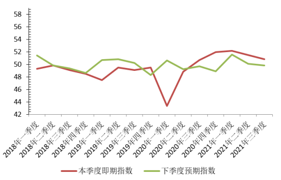 2021年三季度中国有色金属企业信心指数报告