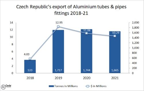 2018-20年間捷克鋁管和配件的出口量呈現上漲趨勢